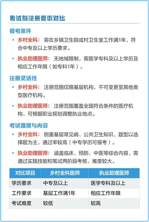 乡村全科执业助理医师报考_2