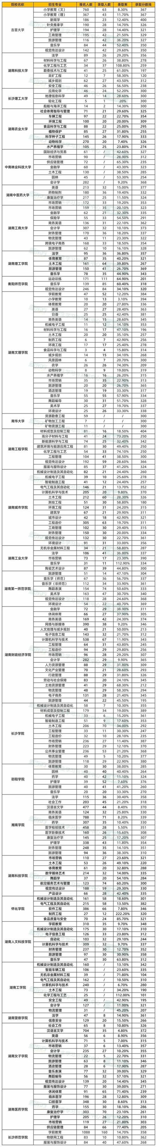 湖南专升本可以报考哪些大学-湖南专升本报考大学