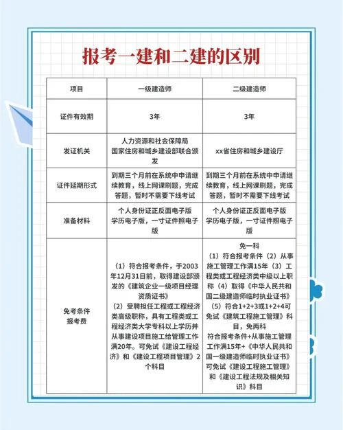 一建和二建哪个更实用_1