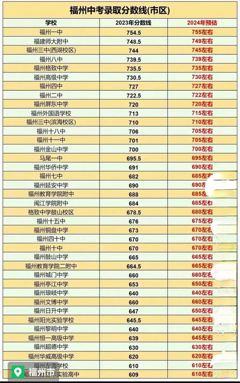 2018年福州中学的升学率_1