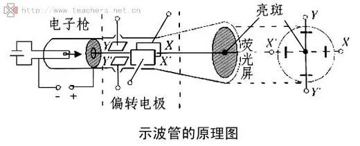 示波管原理_1