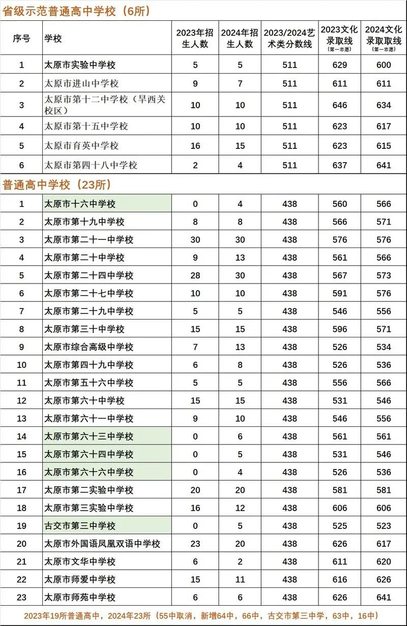 中考学生报考哪些学校-中考报考推荐学校