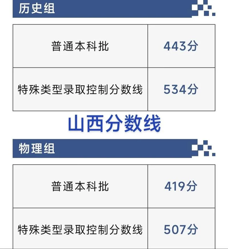 山西高考分数线一览表-山西高考分数线一览表
