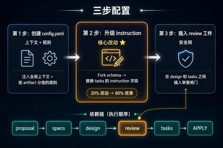 api 什么是schema-API 与 schema 区别