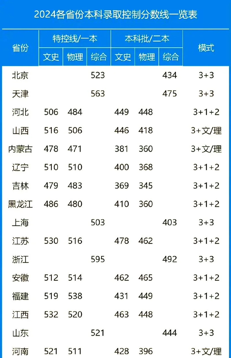 全国各省高考分数线排名表_1