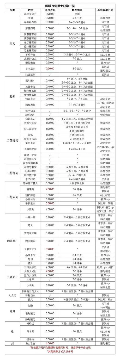 刀剑乱舞锻刀数据公式_1
