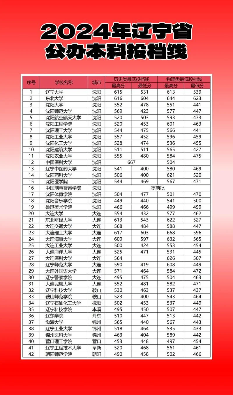 辽宁最差的二本大学-辽宁最烂二本大学