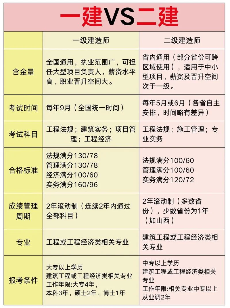 一建二建差别大吗-一建二建差异分析
