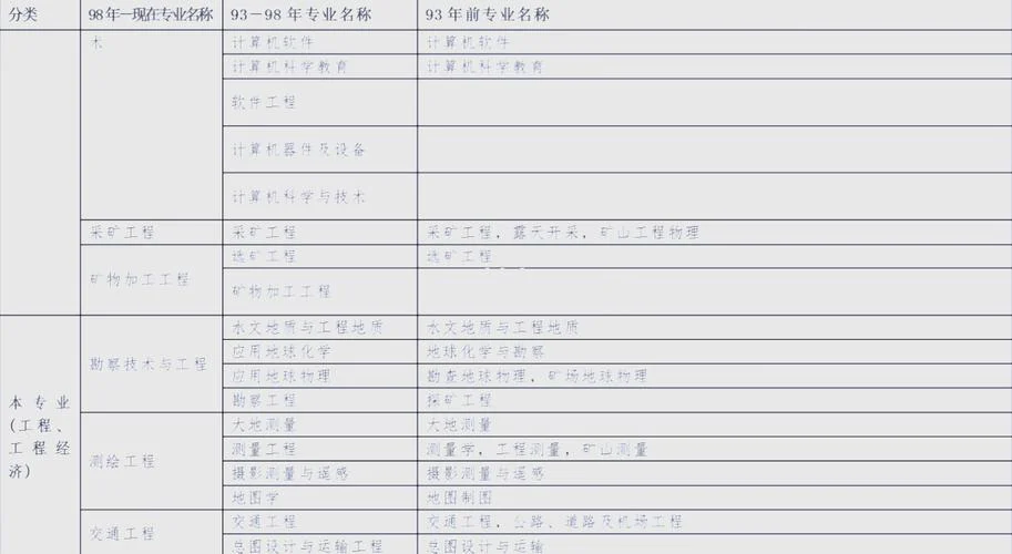 要考一建需要什么专业-一建考试专业要求