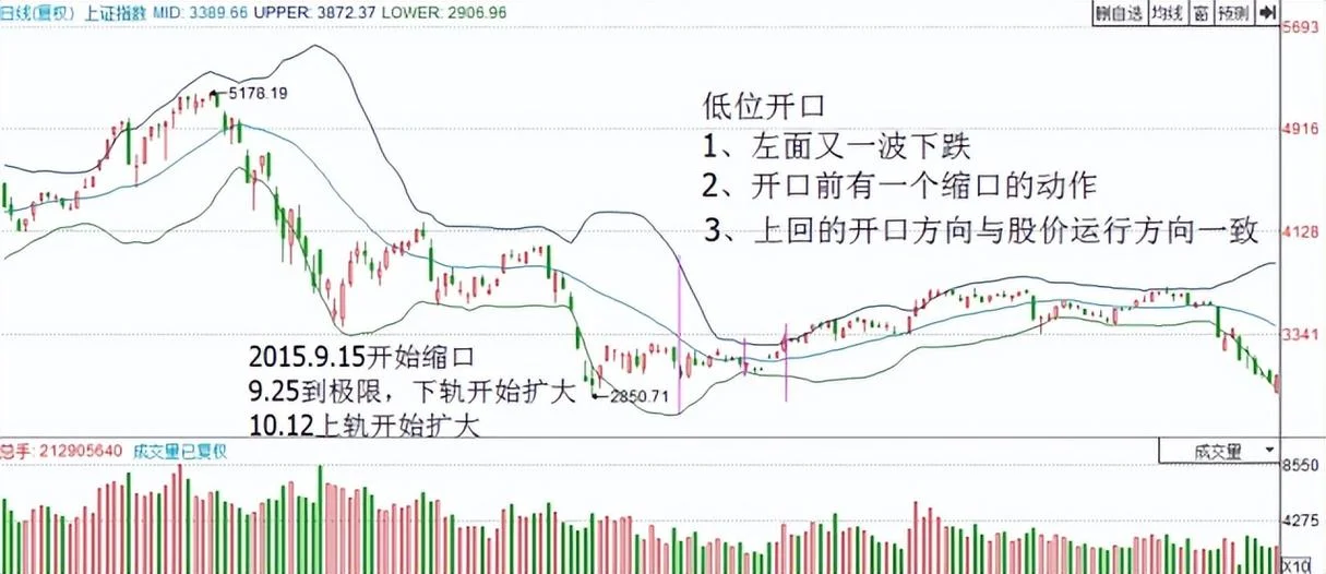 boll开口选股公式_1