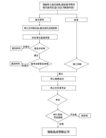 湖北二级建造师报名-湖北二建报名
