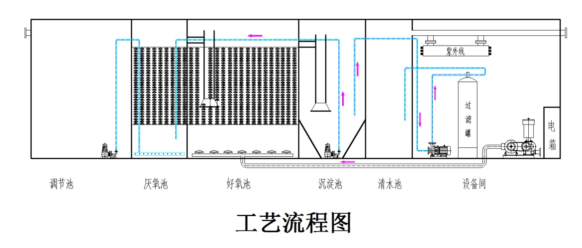 地埋式污水处理设备原理_1