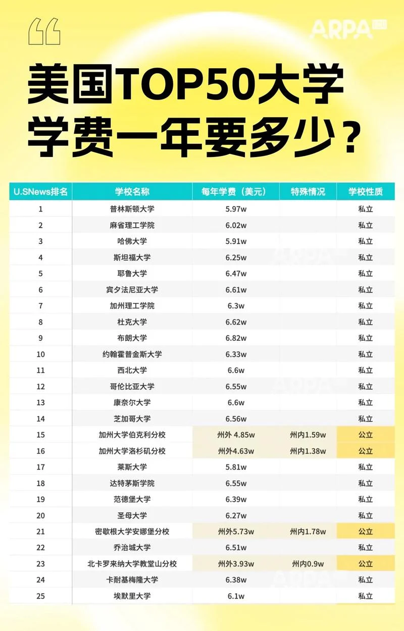 美国留学大学费用_1