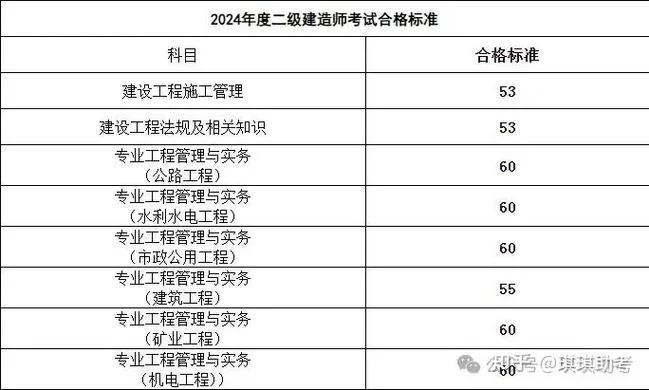 二建合格成绩分数线_2