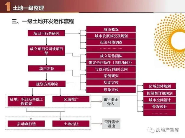 房地产项目的运作流程-地产项目运作流程
