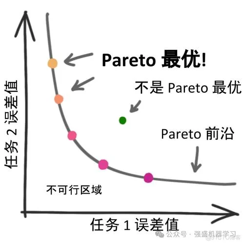 帕累托生产的最优条件_2