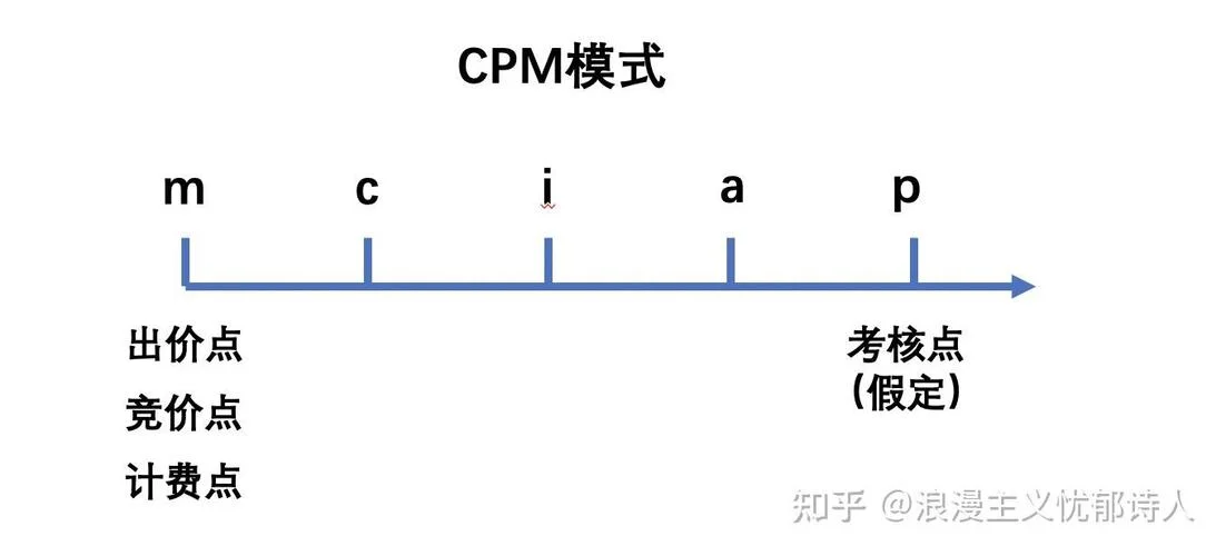 cpc出价计算公式_2