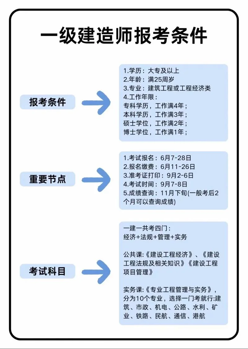 考一级建造师的科目_2