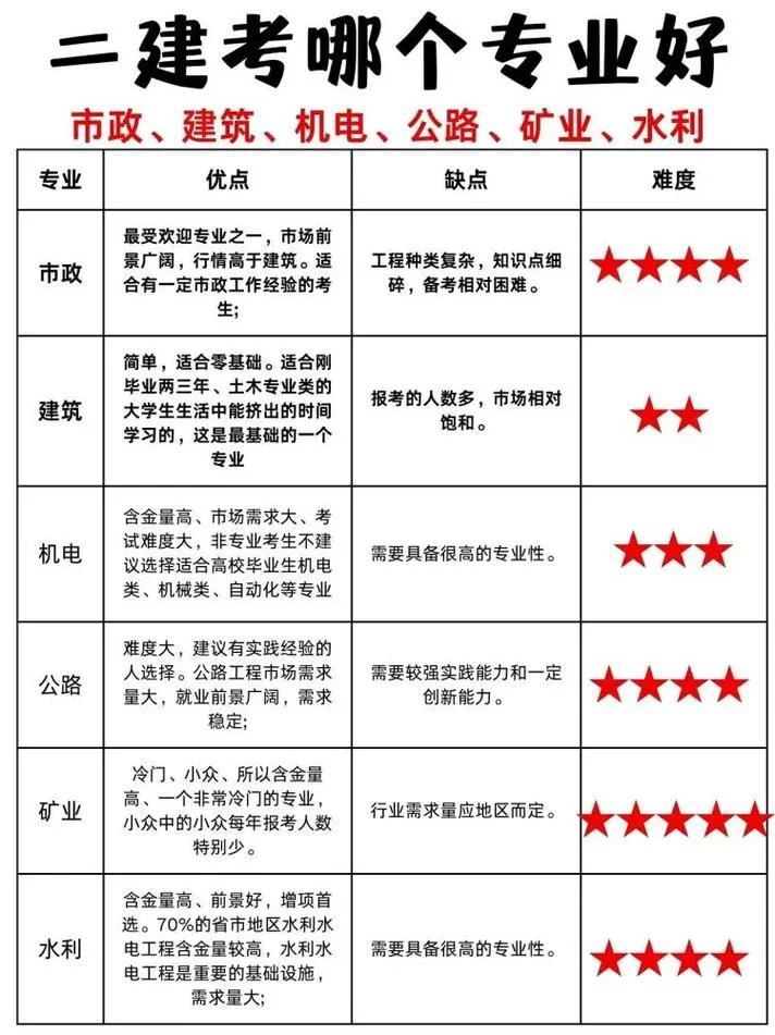 二建报考有哪些专业_1