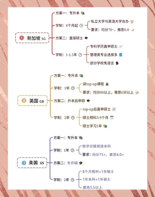 专升硕留学哪国比较好-专升硕留学优选