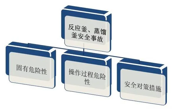 反应釜爆炸事故感悟-反应釜爆炸事故感悟