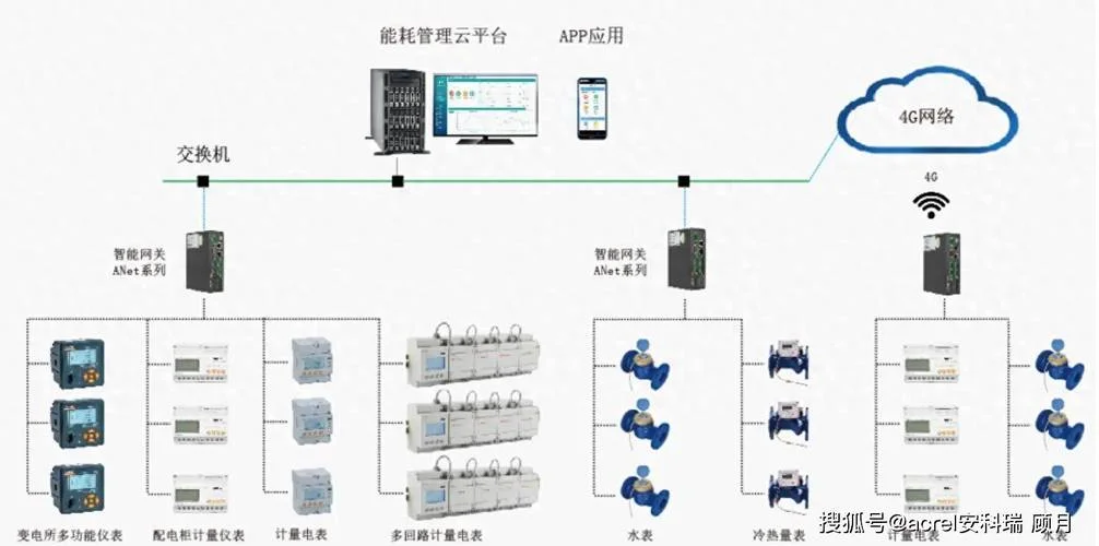 能耗在线监测系统建设方案介绍-能耗在线监测系统方案