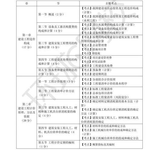 一级造价师报名专业-