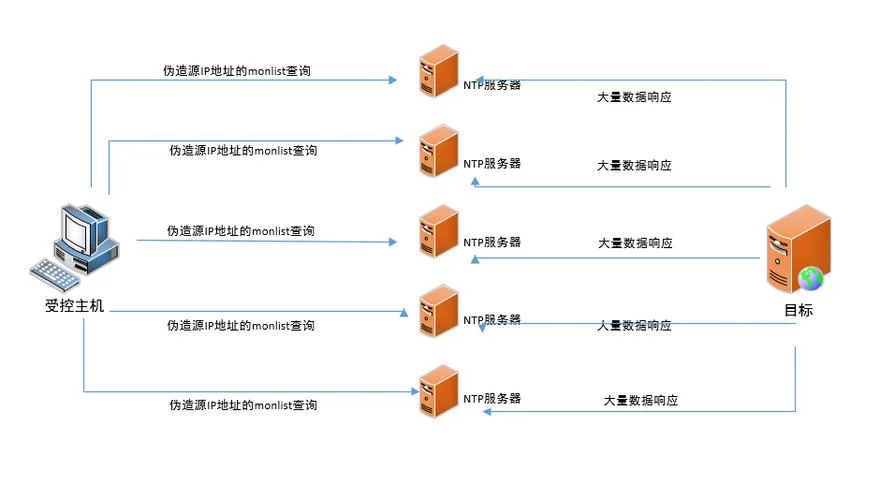 ddos等于什么意思_2