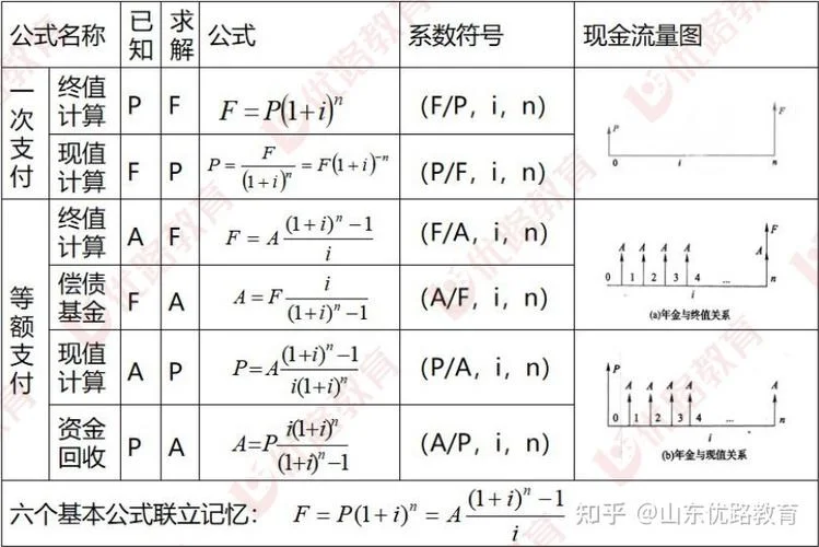 净现值npv的计算公式例题_1