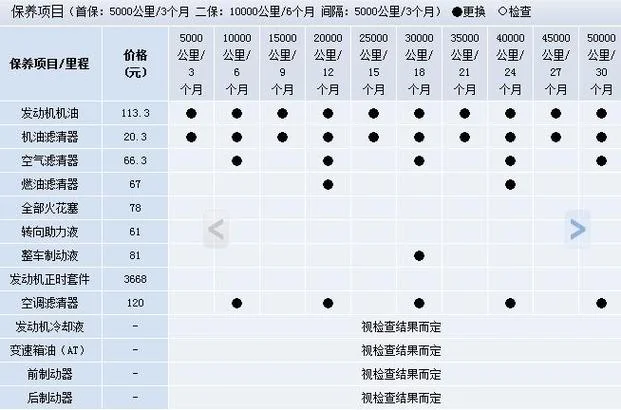 汽车第一次保养多少钱-首次保养费用参考