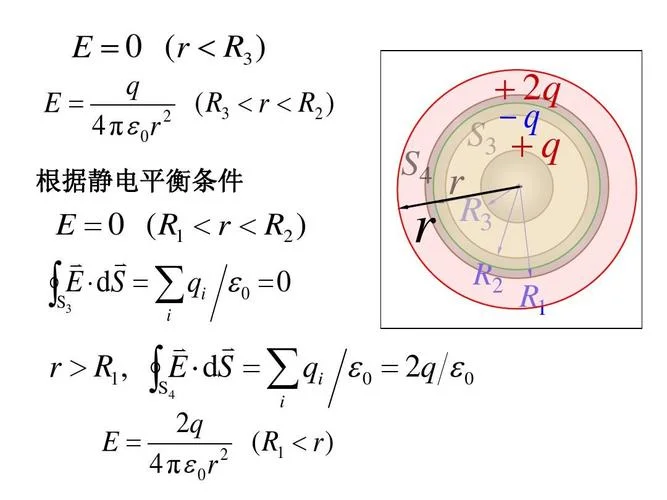 静电平衡的条件_1