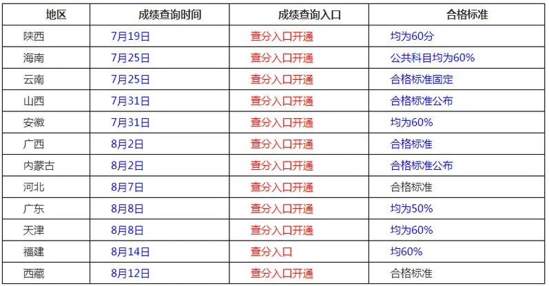 二建怎么报名查成绩-二建报名查成绩