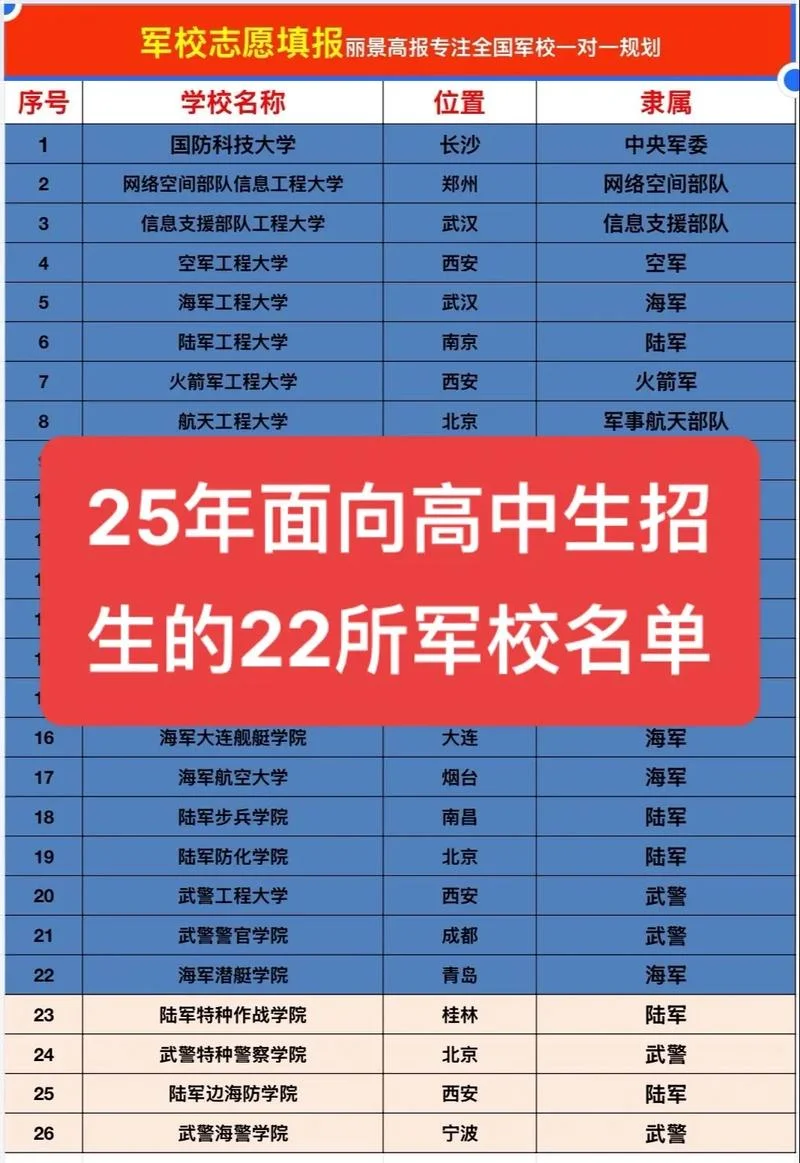 军校报考需要选哪几科-军校报考选科指南