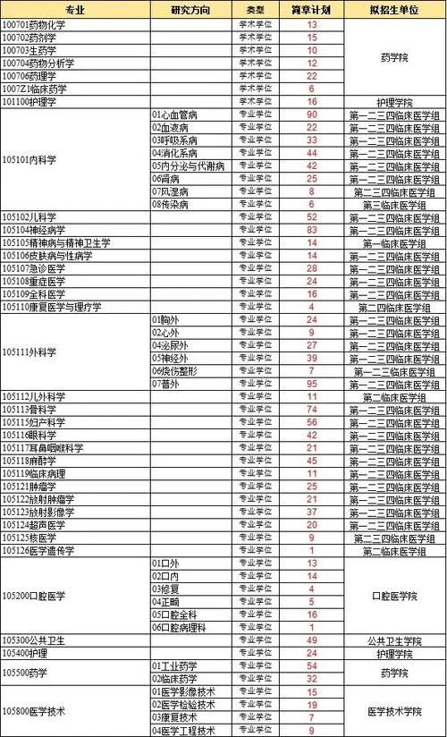 医学生考研条件-医考研基本条件