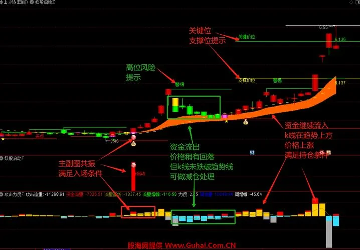 股票涨势启动指标公式_1