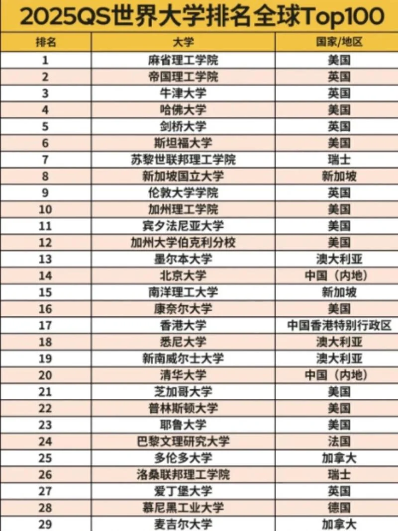 英国排名前200的大学-英国前 200 大学