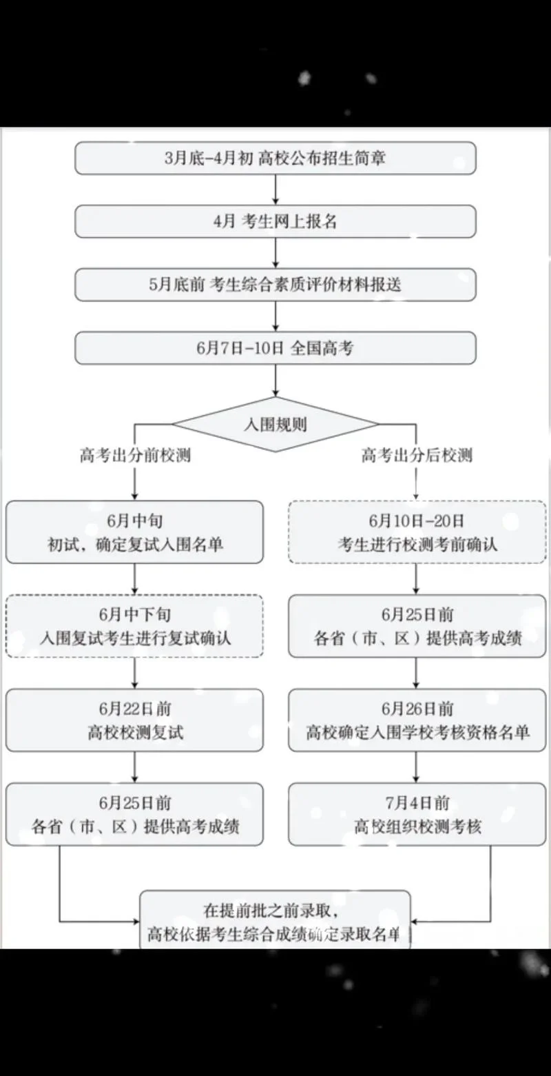 c照报考流程图_2