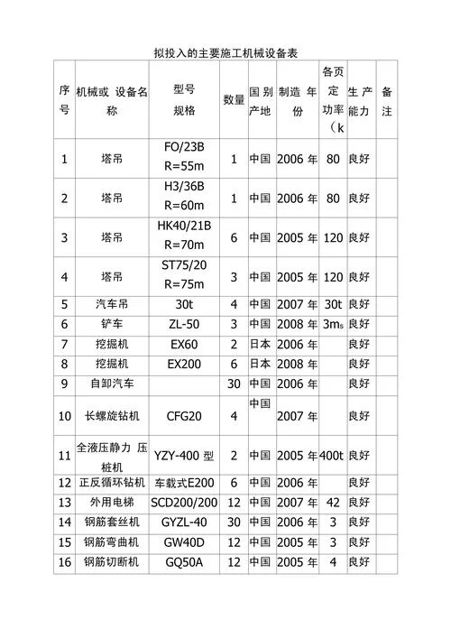 项目部应准备哪些设备_2