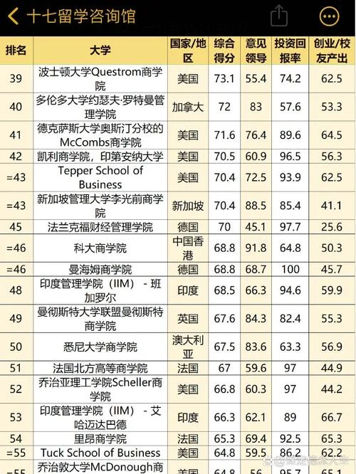 法国商科专业大学排名-法国商学院排名