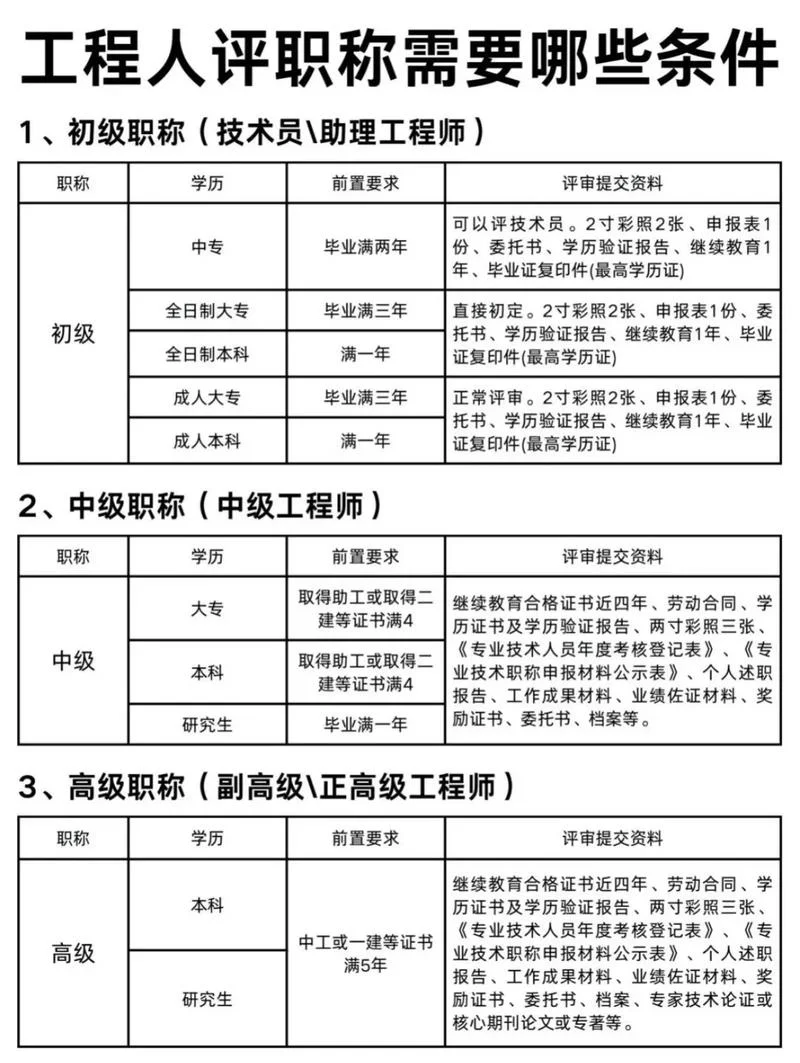 湖南省高级职称评定条件2018_2