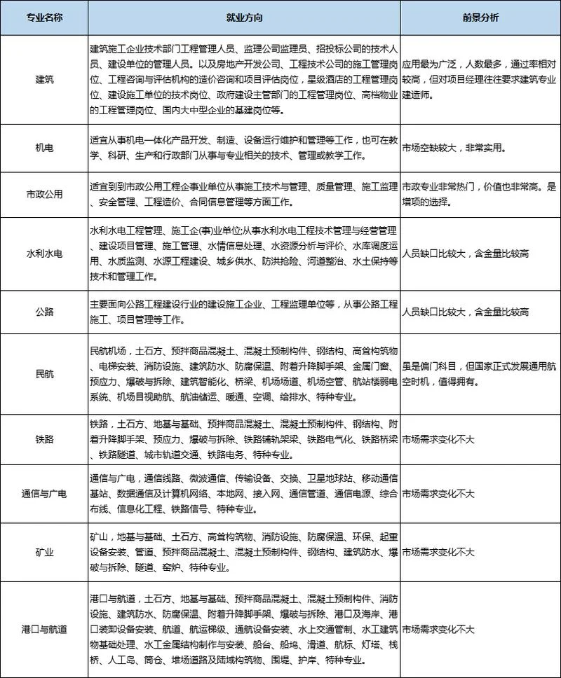 一级建造师可以考几个专业_2