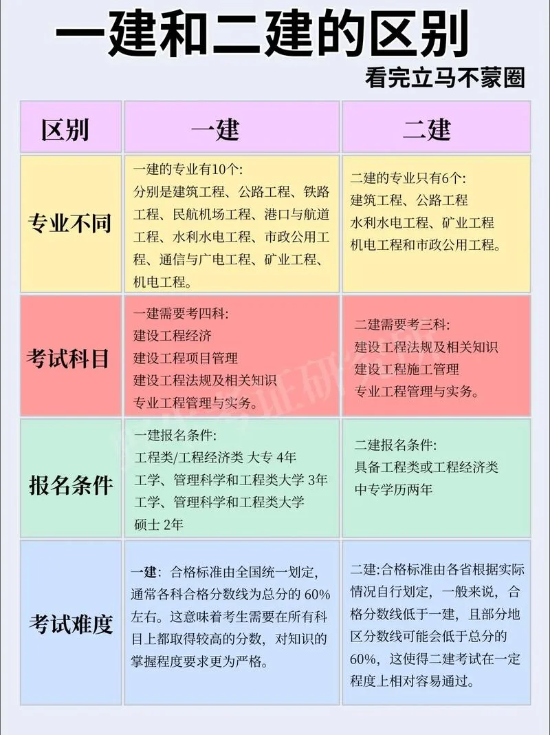二建增项几门-二建增项选几门