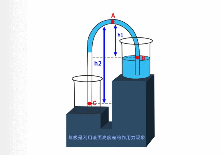 虹吸原理为什么叫虹吸_1