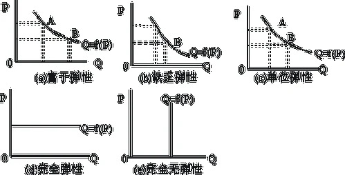 需求弹性的计算公式_2