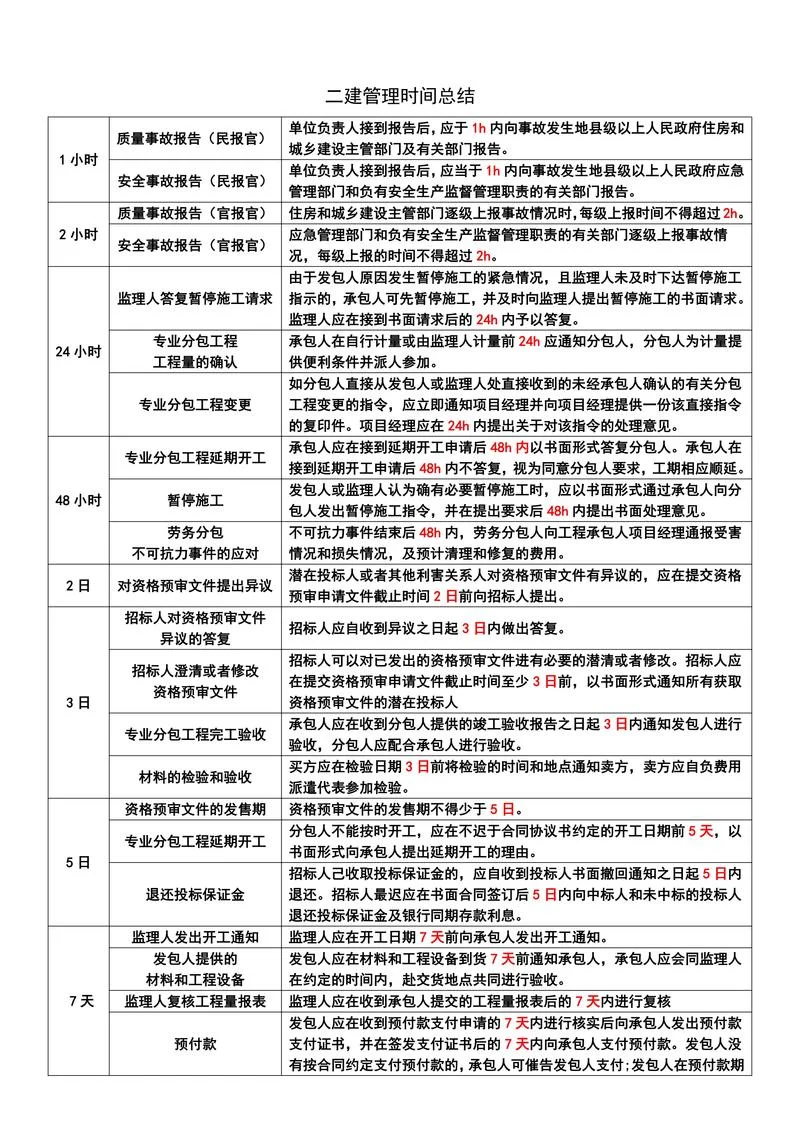 2024年二建建造师报名时间-2024年二建报名时限