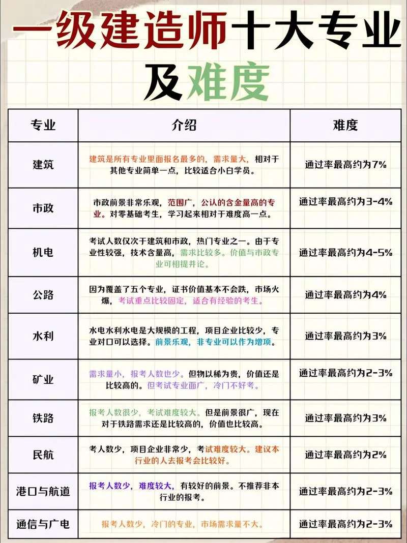 一级建造师分专业不_1