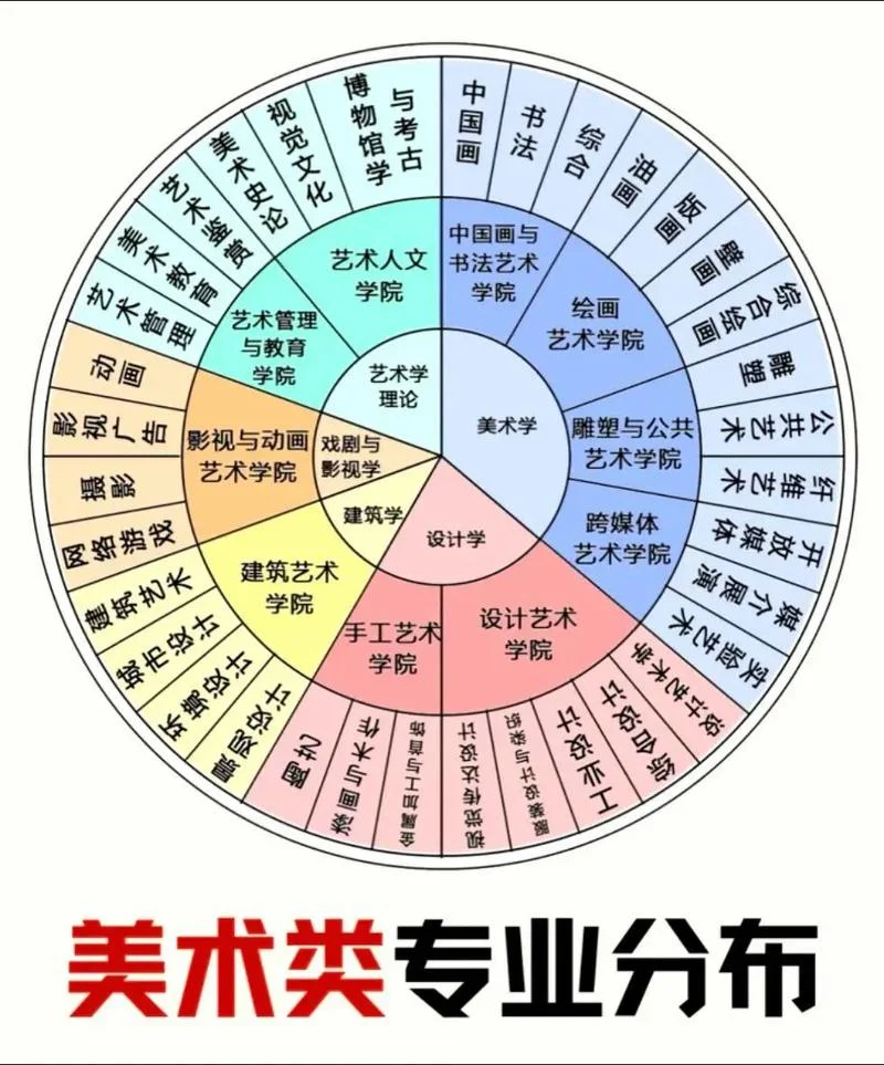 艺术类专科有必要上么_1