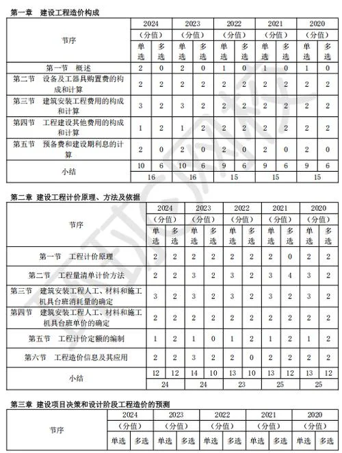 一级造价师培训费用_1