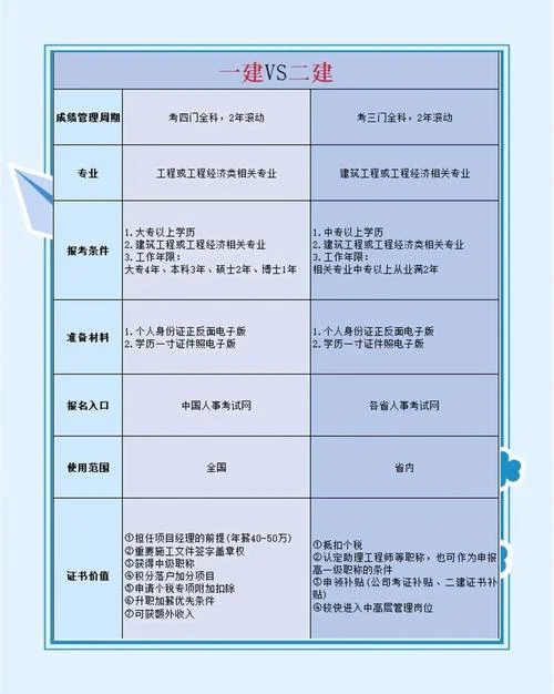 一建二建有什么用?_2