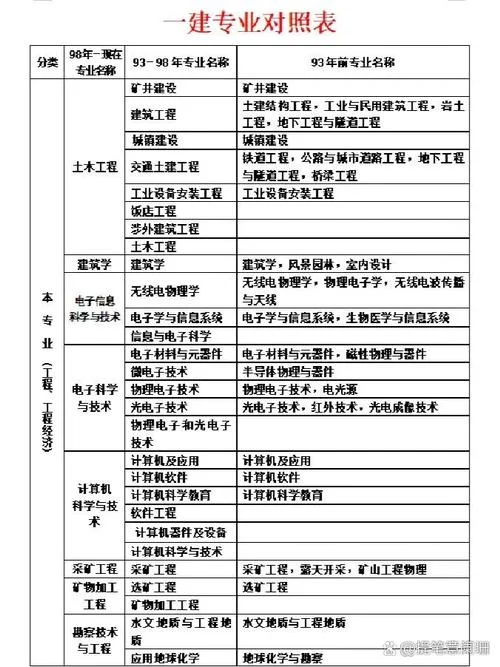 一建证报名条件专业_1